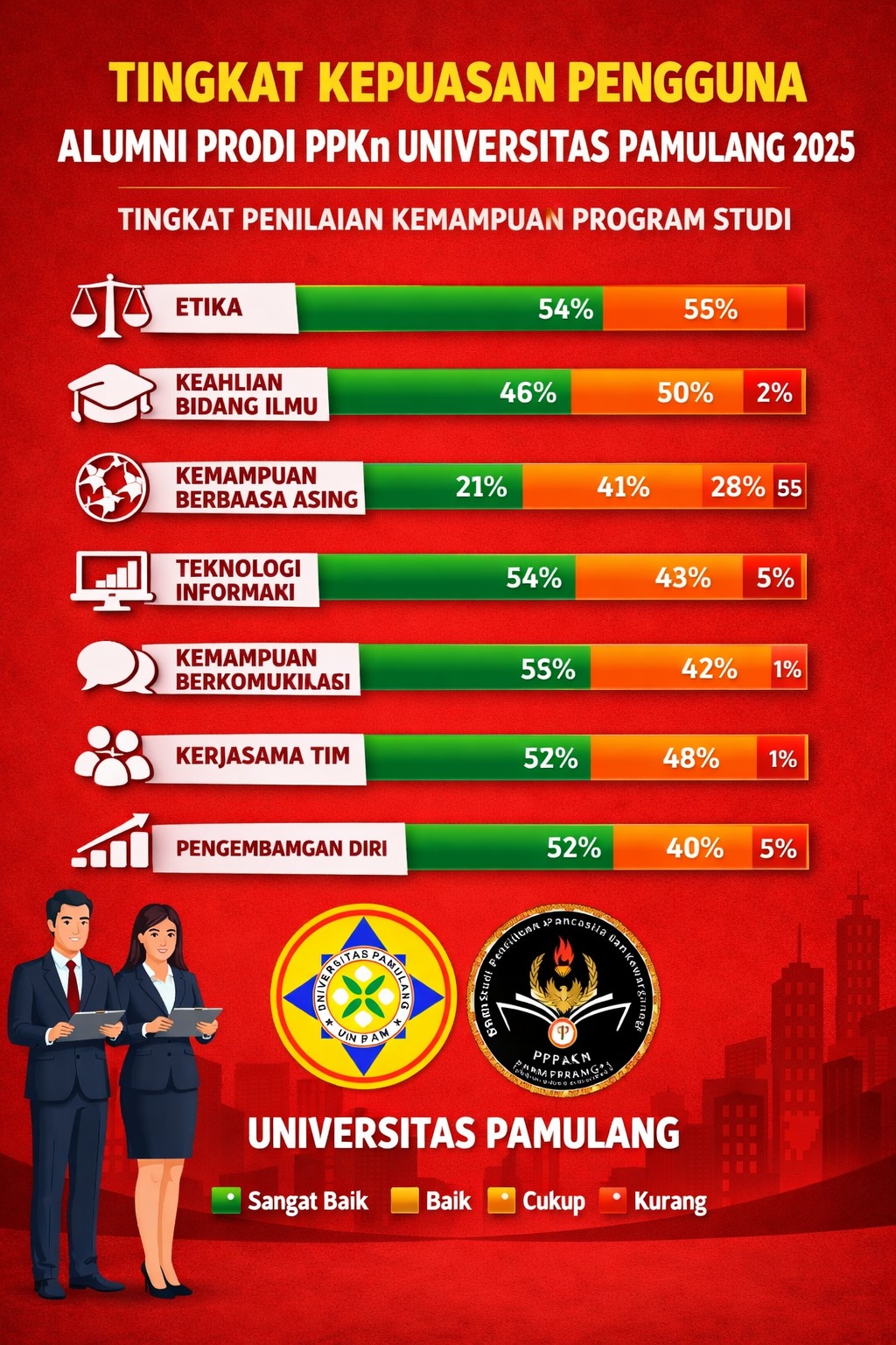 Tingkat Kepuasan Pengguna Alumni Prodi PPKn Unpam 2025