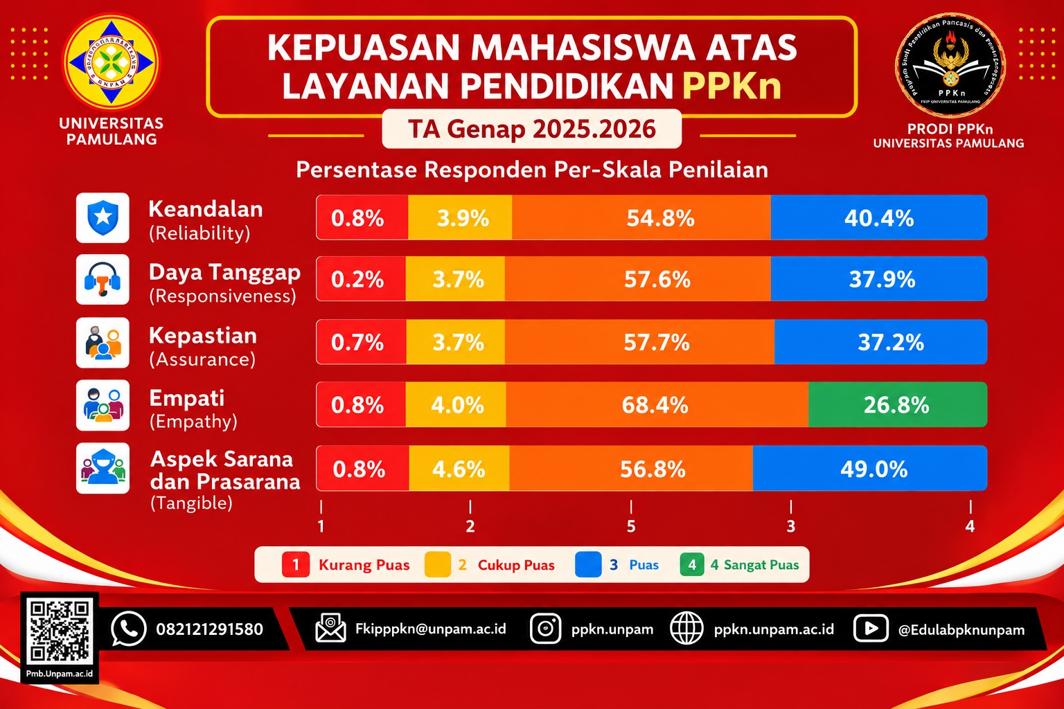 Kepuasan Mahasiswa atas Layanan Pendiidkan TA Genap 2025.2026"