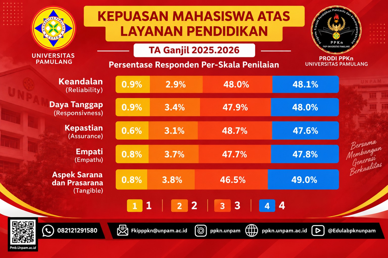 Kepuasan Mahasiswa atas Layanan Pendiidkan TA Ganjil 2025.2026"