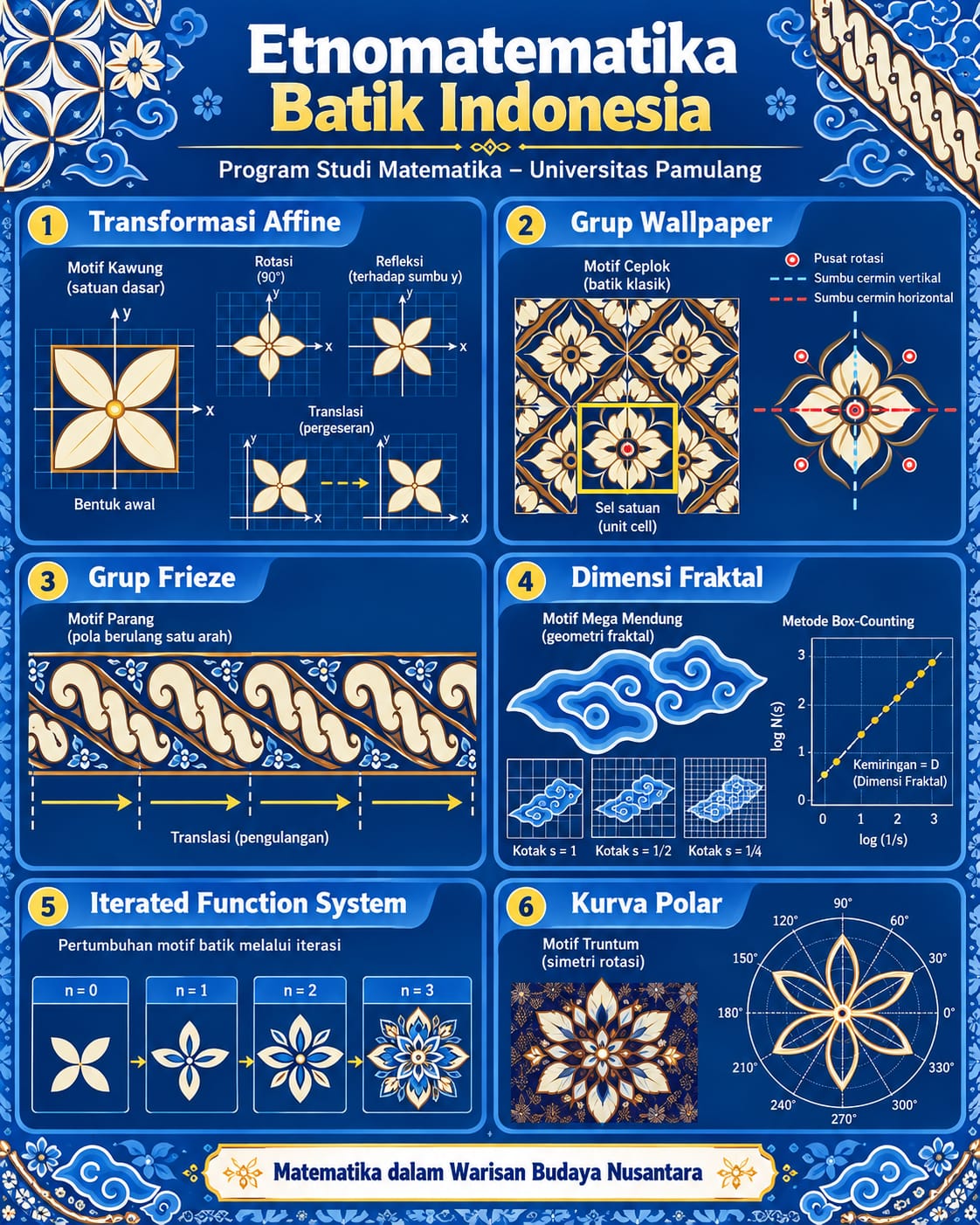 Ilustrasi hubungan matematika dan pola batik