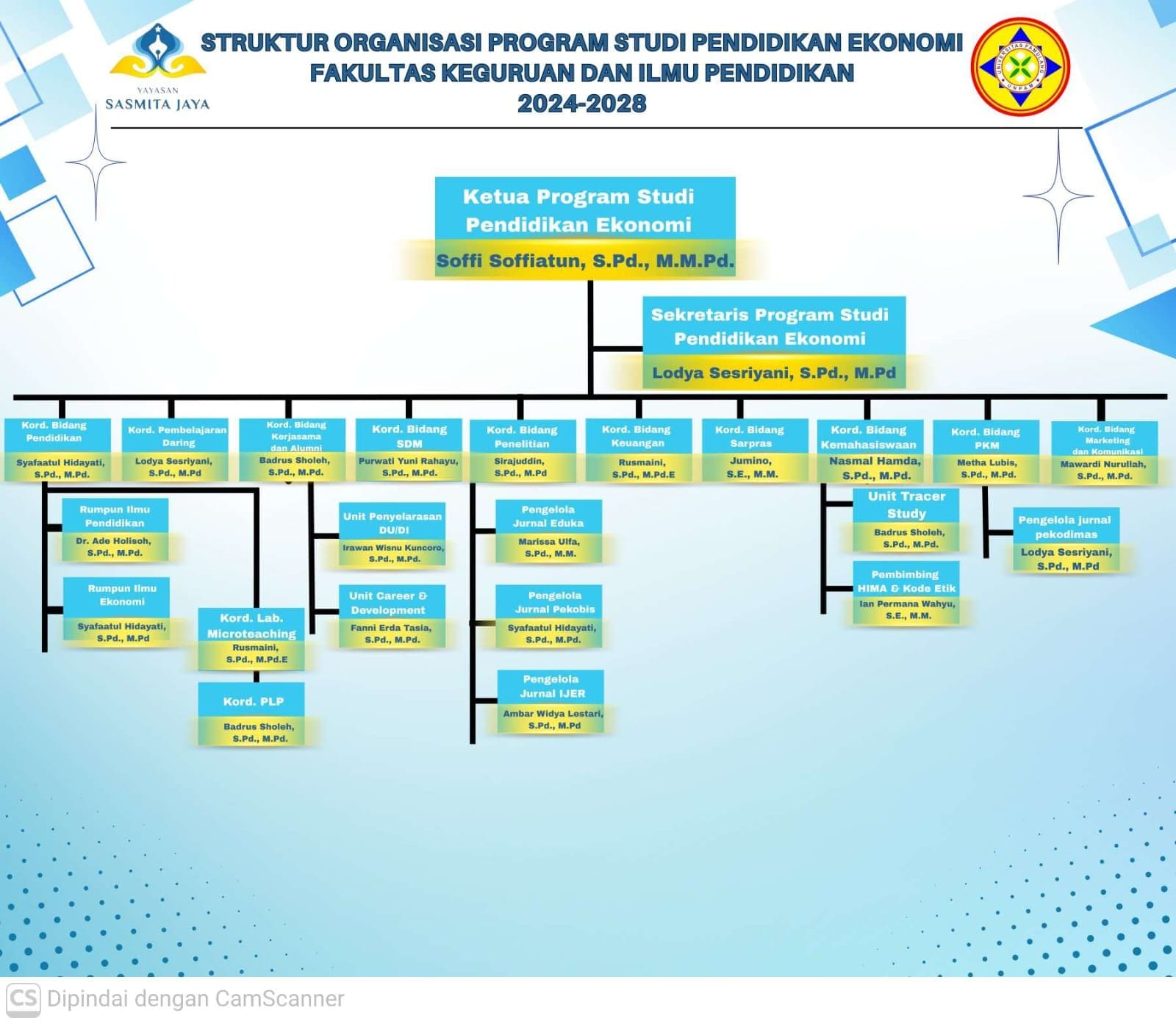 STRUKTUR ORGANISASI PROGRAM STUDI PENDIDIKAN EKONOMI - Universitas Pamulang
